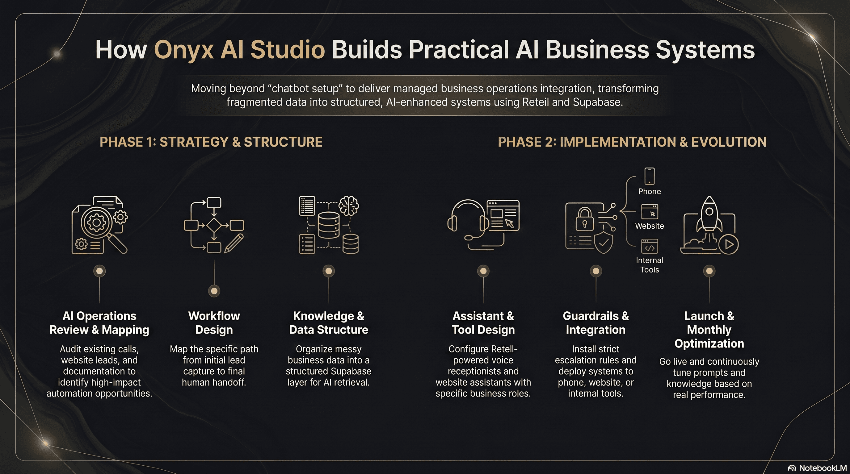 Onyx AI Studio process map for reviewing, building, launching, and managing AI business systems